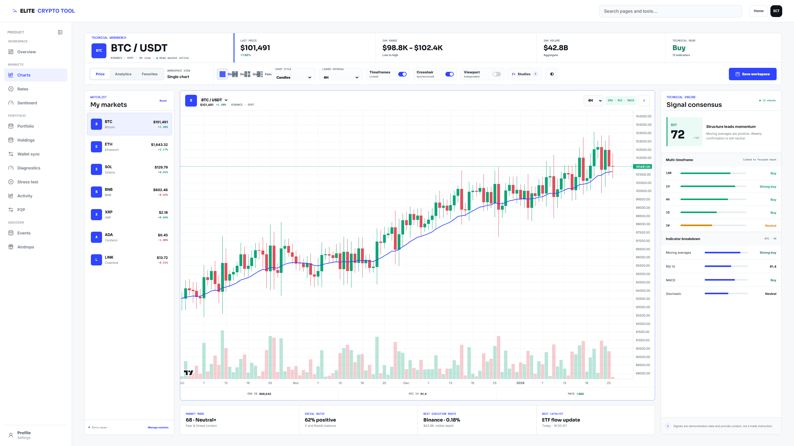 Multiple chart view